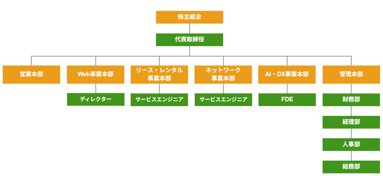 組織図