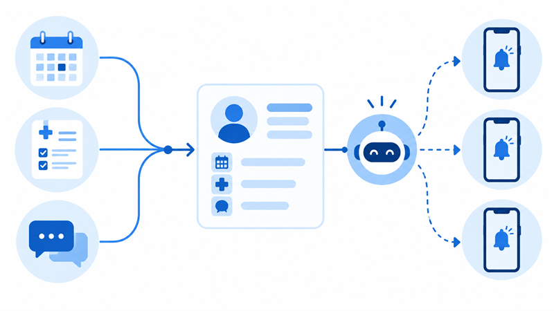 予約・健康申告と同意書・連絡履歴を1つの記録につなぎ、AIが一斉連絡する流れのイメージ
